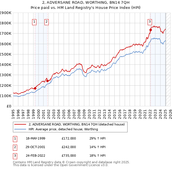 2, ADVERSANE ROAD, WORTHING, BN14 7QH: Price paid vs HM Land Registry's House Price Index