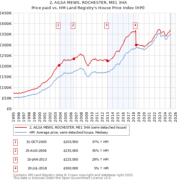 2, AILSA MEWS, ROCHESTER, ME1 3HA: Price paid vs HM Land Registry's House Price Index