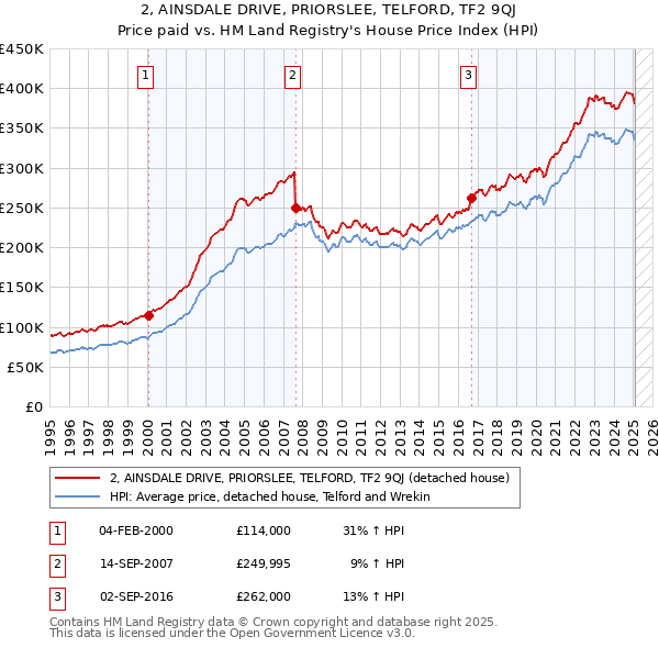 2, AINSDALE DRIVE, PRIORSLEE, TELFORD, TF2 9QJ: Price paid vs HM Land Registry's House Price Index