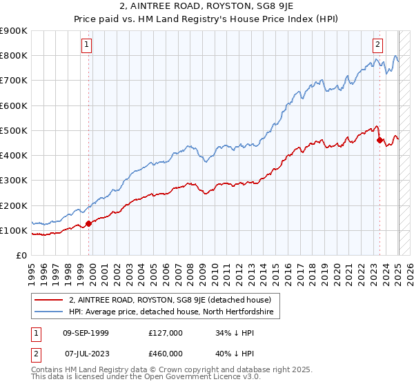 2, AINTREE ROAD, ROYSTON, SG8 9JE: Price paid vs HM Land Registry's House Price Index