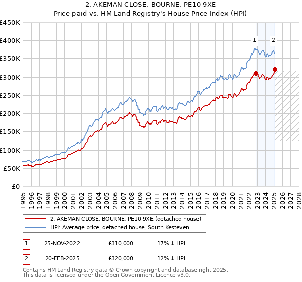 2, AKEMAN CLOSE, BOURNE, PE10 9XE: Price paid vs HM Land Registry's House Price Index