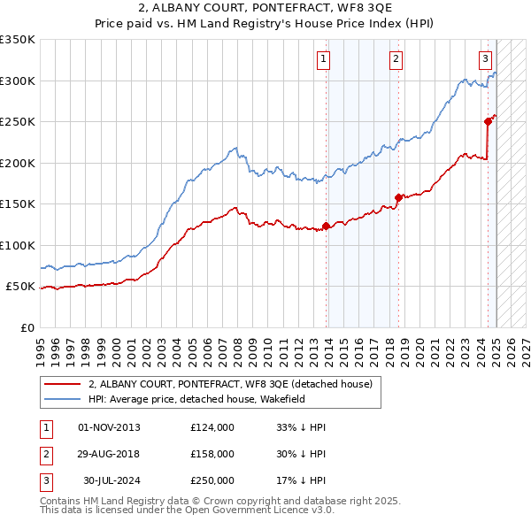 2, ALBANY COURT, PONTEFRACT, WF8 3QE: Price paid vs HM Land Registry's House Price Index