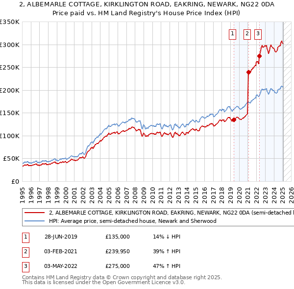 2, ALBEMARLE COTTAGE, KIRKLINGTON ROAD, EAKRING, NEWARK, NG22 0DA: Price paid vs HM Land Registry's House Price Index