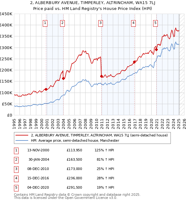 2, ALBERBURY AVENUE, TIMPERLEY, ALTRINCHAM, WA15 7LJ: Price paid vs HM Land Registry's House Price Index