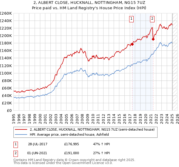 2, ALBERT CLOSE, HUCKNALL, NOTTINGHAM, NG15 7UZ: Price paid vs HM Land Registry's House Price Index