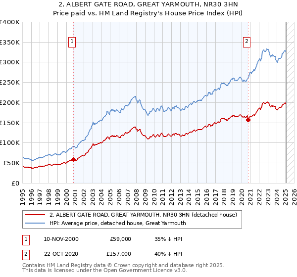 2, ALBERT GATE ROAD, GREAT YARMOUTH, NR30 3HN: Price paid vs HM Land Registry's House Price Index