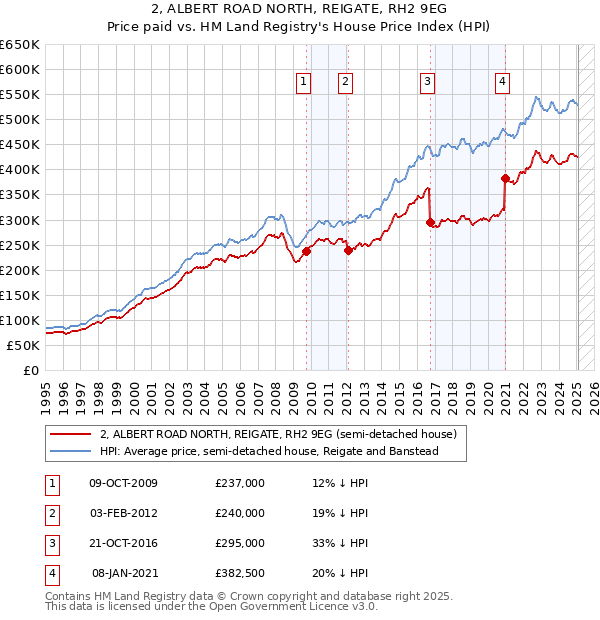 2, ALBERT ROAD NORTH, REIGATE, RH2 9EG: Price paid vs HM Land Registry's House Price Index