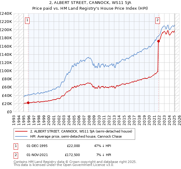 2, ALBERT STREET, CANNOCK, WS11 5JA: Price paid vs HM Land Registry's House Price Index