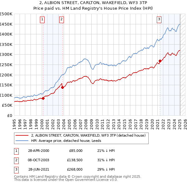 2, ALBION STREET, CARLTON, WAKEFIELD, WF3 3TP: Price paid vs HM Land Registry's House Price Index