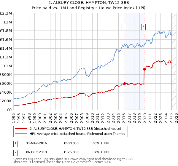 2, ALBURY CLOSE, HAMPTON, TW12 3BB: Price paid vs HM Land Registry's House Price Index