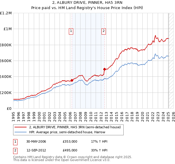 2, ALBURY DRIVE, PINNER, HA5 3RN: Price paid vs HM Land Registry's House Price Index