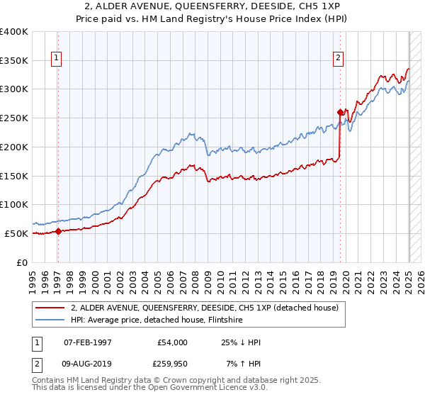 2, ALDER AVENUE, QUEENSFERRY, DEESIDE, CH5 1XP: Price paid vs HM Land Registry's House Price Index