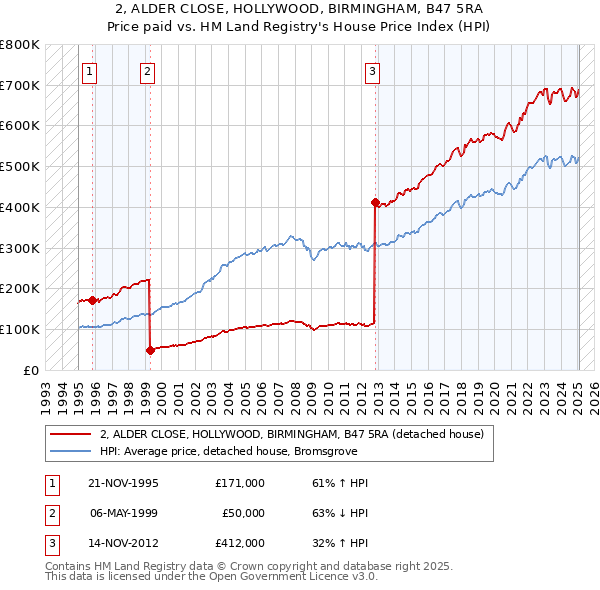 2, ALDER CLOSE, HOLLYWOOD, BIRMINGHAM, B47 5RA: Price paid vs HM Land Registry's House Price Index