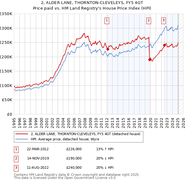 2, ALDER LANE, THORNTON-CLEVELEYS, FY5 4GT: Price paid vs HM Land Registry's House Price Index