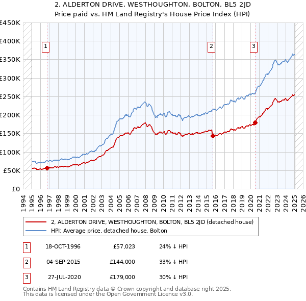 2, ALDERTON DRIVE, WESTHOUGHTON, BOLTON, BL5 2JD: Price paid vs HM Land Registry's House Price Index