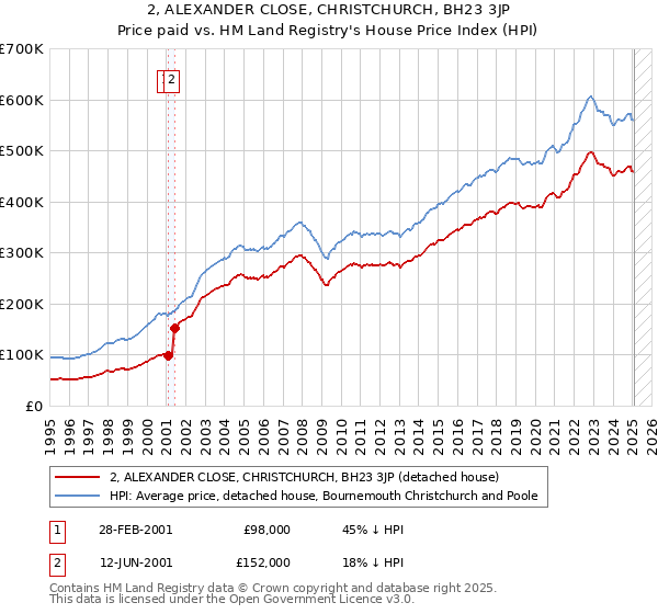 2, ALEXANDER CLOSE, CHRISTCHURCH, BH23 3JP: Price paid vs HM Land Registry's House Price Index