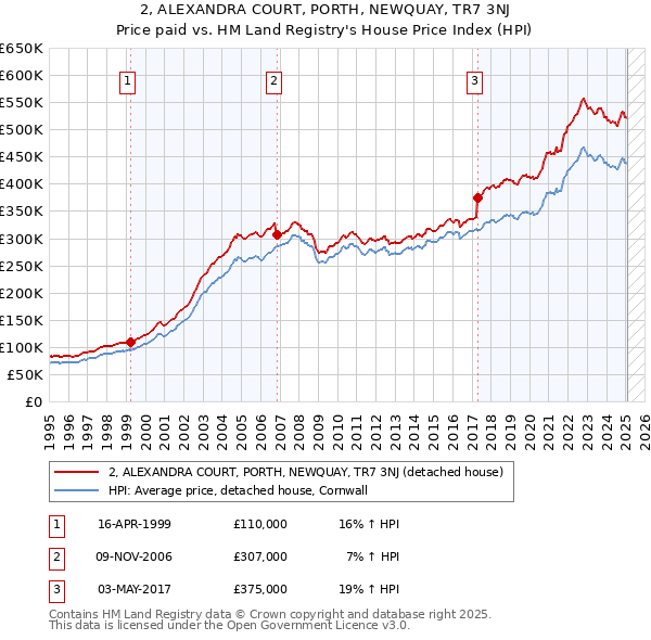2, ALEXANDRA COURT, PORTH, NEWQUAY, TR7 3NJ: Price paid vs HM Land Registry's House Price Index