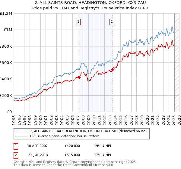 2, ALL SAINTS ROAD, HEADINGTON, OXFORD, OX3 7AU: Price paid vs HM Land Registry's House Price Index