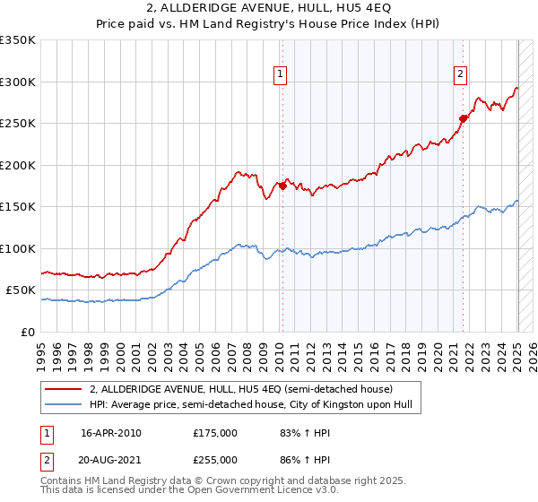 2, ALLDERIDGE AVENUE, HULL, HU5 4EQ: Price paid vs HM Land Registry's House Price Index