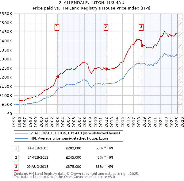2, ALLENDALE, LUTON, LU3 4AU: Price paid vs HM Land Registry's House Price Index
