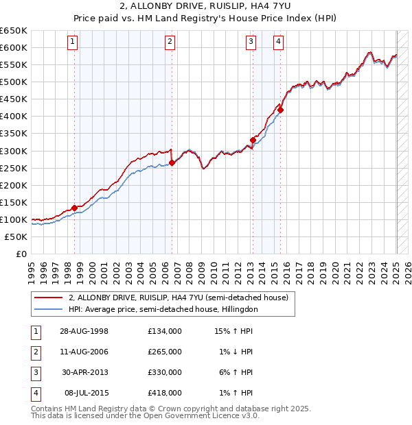 2, ALLONBY DRIVE, RUISLIP, HA4 7YU: Price paid vs HM Land Registry's House Price Index
