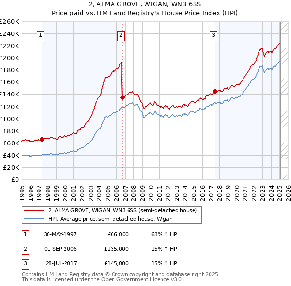 2, ALMA GROVE, WIGAN, WN3 6SS: Price paid vs HM Land Registry's House Price Index