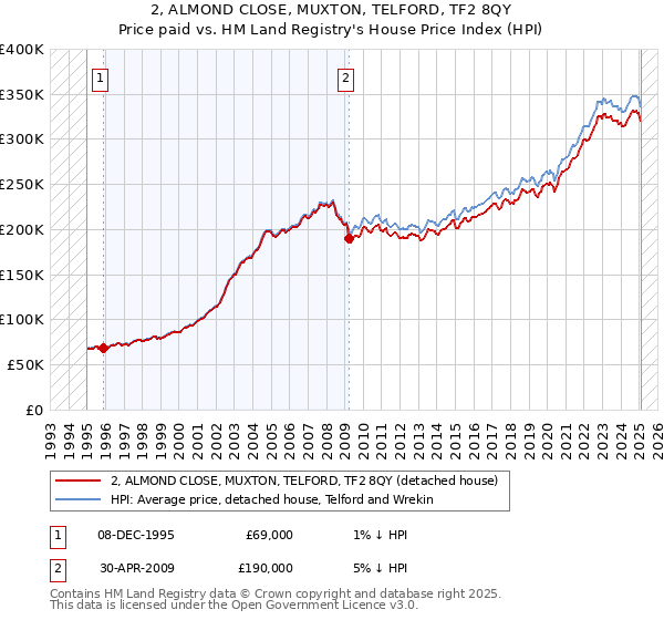 2, ALMOND CLOSE, MUXTON, TELFORD, TF2 8QY: Price paid vs HM Land Registry's House Price Index