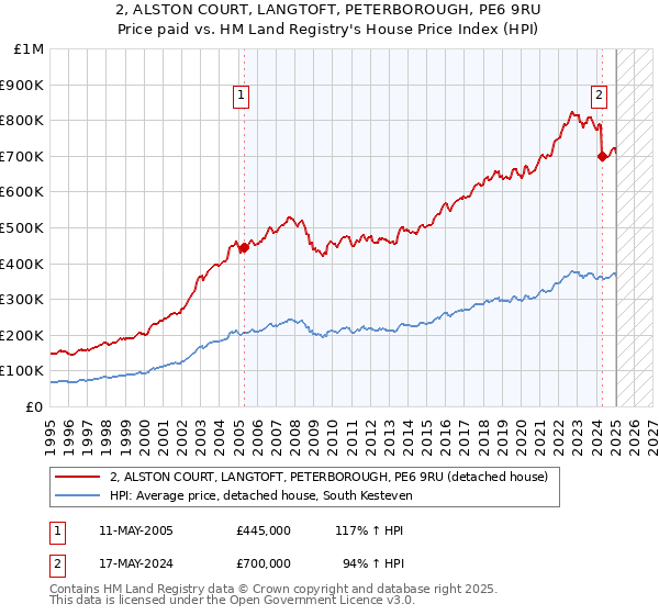 2, ALSTON COURT, LANGTOFT, PETERBOROUGH, PE6 9RU: Price paid vs HM Land Registry's House Price Index