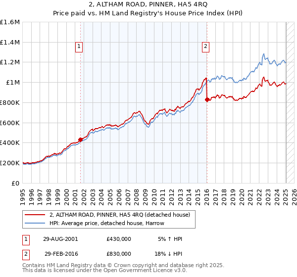 2, ALTHAM ROAD, PINNER, HA5 4RQ: Price paid vs HM Land Registry's House Price Index