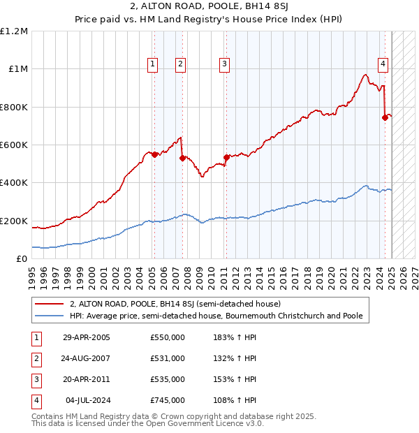 2, ALTON ROAD, POOLE, BH14 8SJ: Price paid vs HM Land Registry's House Price Index