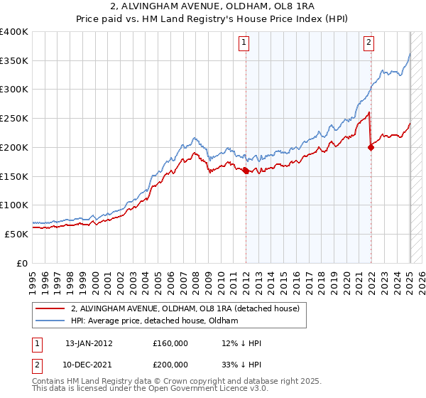 2, ALVINGHAM AVENUE, OLDHAM, OL8 1RA: Price paid vs HM Land Registry's House Price Index