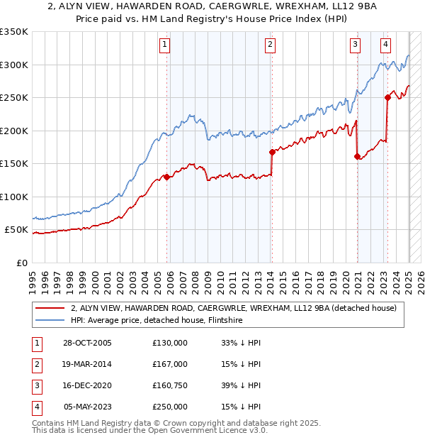 2, ALYN VIEW, HAWARDEN ROAD, CAERGWRLE, WREXHAM, LL12 9BA: Price paid vs HM Land Registry's House Price Index