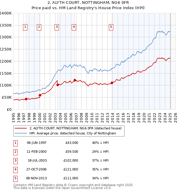 2, ALYTH COURT, NOTTINGHAM, NG6 0FR: Price paid vs HM Land Registry's House Price Index