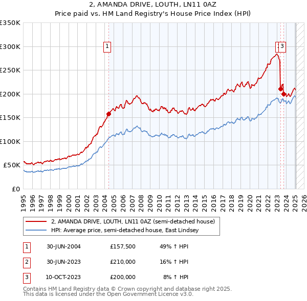 2, AMANDA DRIVE, LOUTH, LN11 0AZ: Price paid vs HM Land Registry's House Price Index