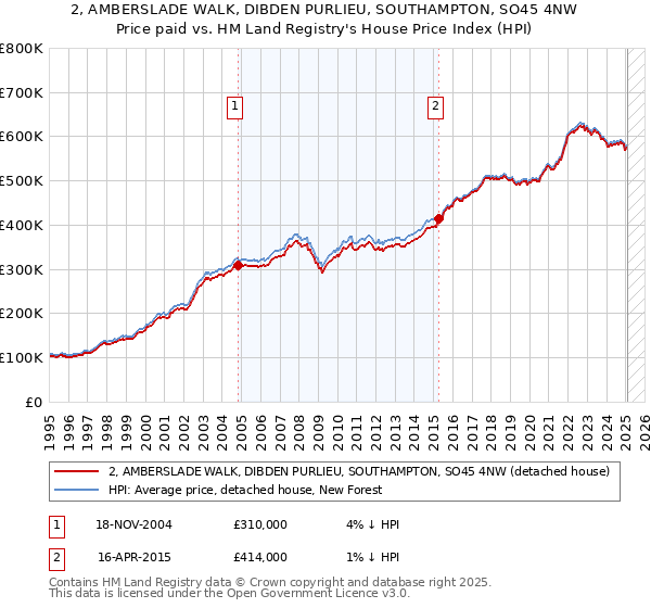 2, AMBERSLADE WALK, DIBDEN PURLIEU, SOUTHAMPTON, SO45 4NW: Price paid vs HM Land Registry's House Price Index