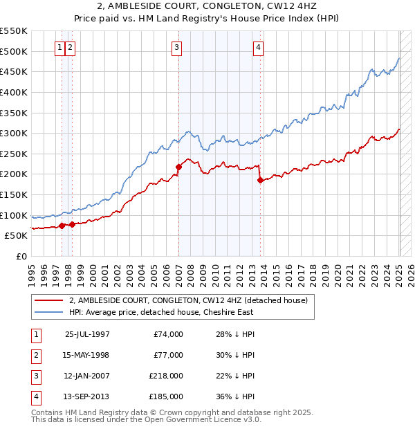 2, AMBLESIDE COURT, CONGLETON, CW12 4HZ: Price paid vs HM Land Registry's House Price Index