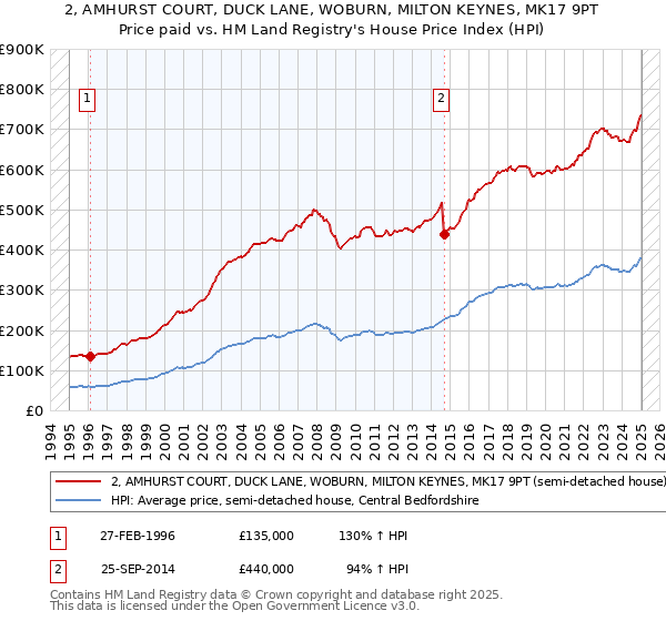 2, AMHURST COURT, DUCK LANE, WOBURN, MILTON KEYNES, MK17 9PT: Price paid vs HM Land Registry's House Price Index