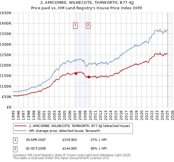 2, AMICOMBE, WILNECOTE, TAMWORTH, B77 4JJ: Price paid vs HM Land Registry's House Price Index