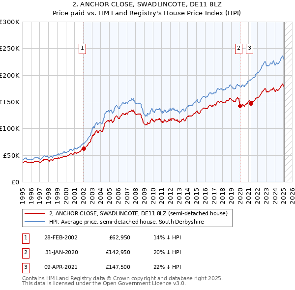 2, ANCHOR CLOSE, SWADLINCOTE, DE11 8LZ: Price paid vs HM Land Registry's House Price Index