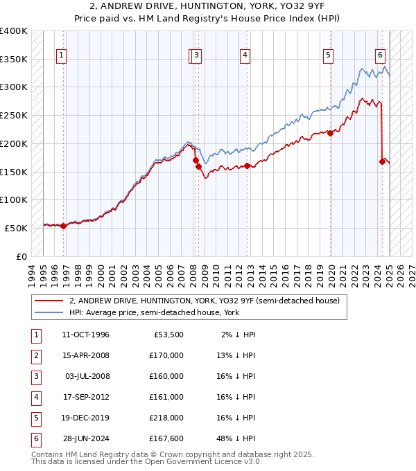 2, ANDREW DRIVE, HUNTINGTON, YORK, YO32 9YF: Price paid vs HM Land Registry's House Price Index