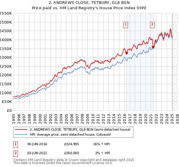 2, ANDREWS CLOSE, TETBURY, GL8 8GN: Price paid vs HM Land Registry's House Price Index
