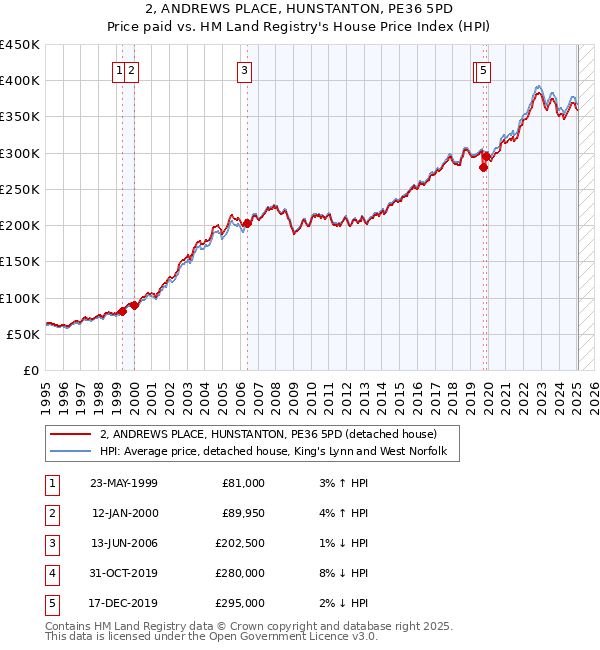 2, ANDREWS PLACE, HUNSTANTON, PE36 5PD: Price paid vs HM Land Registry's House Price Index