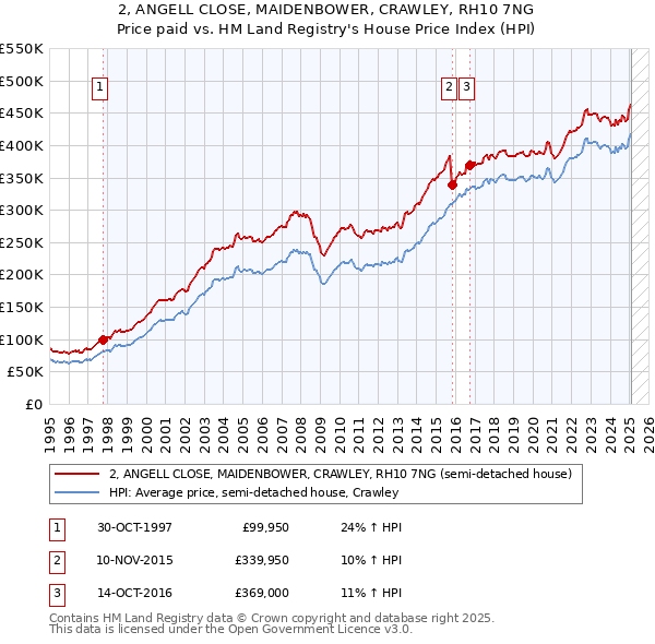 2, ANGELL CLOSE, MAIDENBOWER, CRAWLEY, RH10 7NG: Price paid vs HM Land Registry's House Price Index