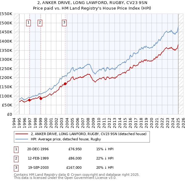 2, ANKER DRIVE, LONG LAWFORD, RUGBY, CV23 9SN: Price paid vs HM Land Registry's House Price Index