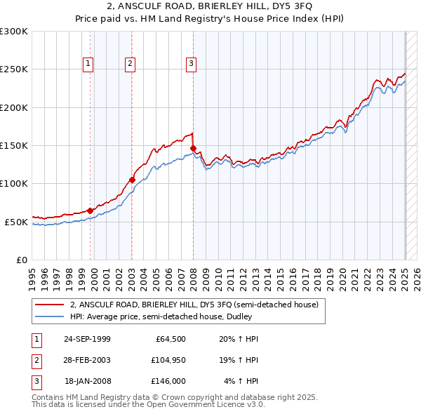 2, ANSCULF ROAD, BRIERLEY HILL, DY5 3FQ: Price paid vs HM Land Registry's House Price Index