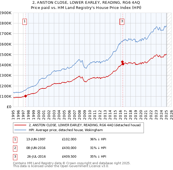 2, ANSTON CLOSE, LOWER EARLEY, READING, RG6 4AQ: Price paid vs HM Land Registry's House Price Index