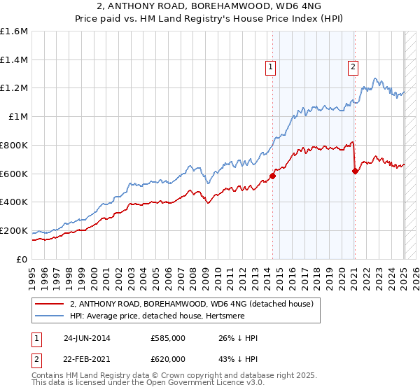 2, ANTHONY ROAD, BOREHAMWOOD, WD6 4NG: Price paid vs HM Land Registry's House Price Index