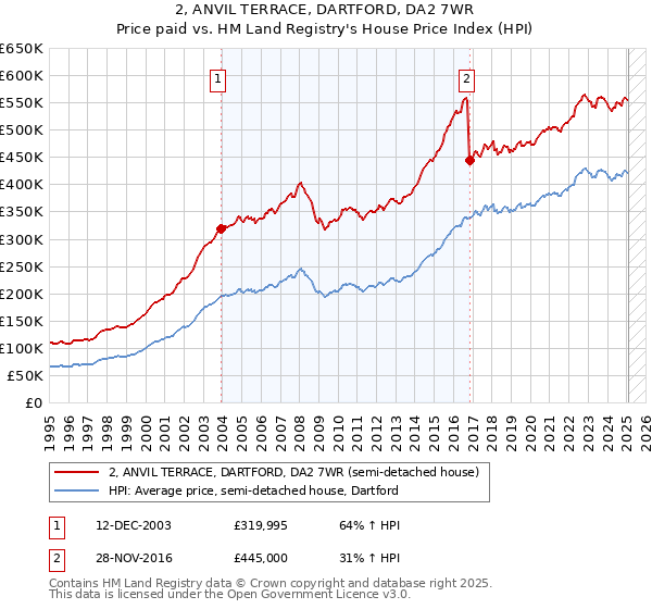 2, ANVIL TERRACE, DARTFORD, DA2 7WR: Price paid vs HM Land Registry's House Price Index