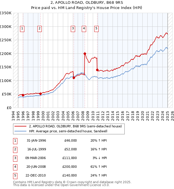 2, APOLLO ROAD, OLDBURY, B68 9RS: Price paid vs HM Land Registry's House Price Index