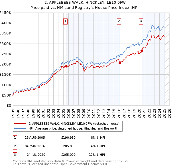 2, APPLEBEES WALK, HINCKLEY, LE10 0FW: Price paid vs HM Land Registry's House Price Index